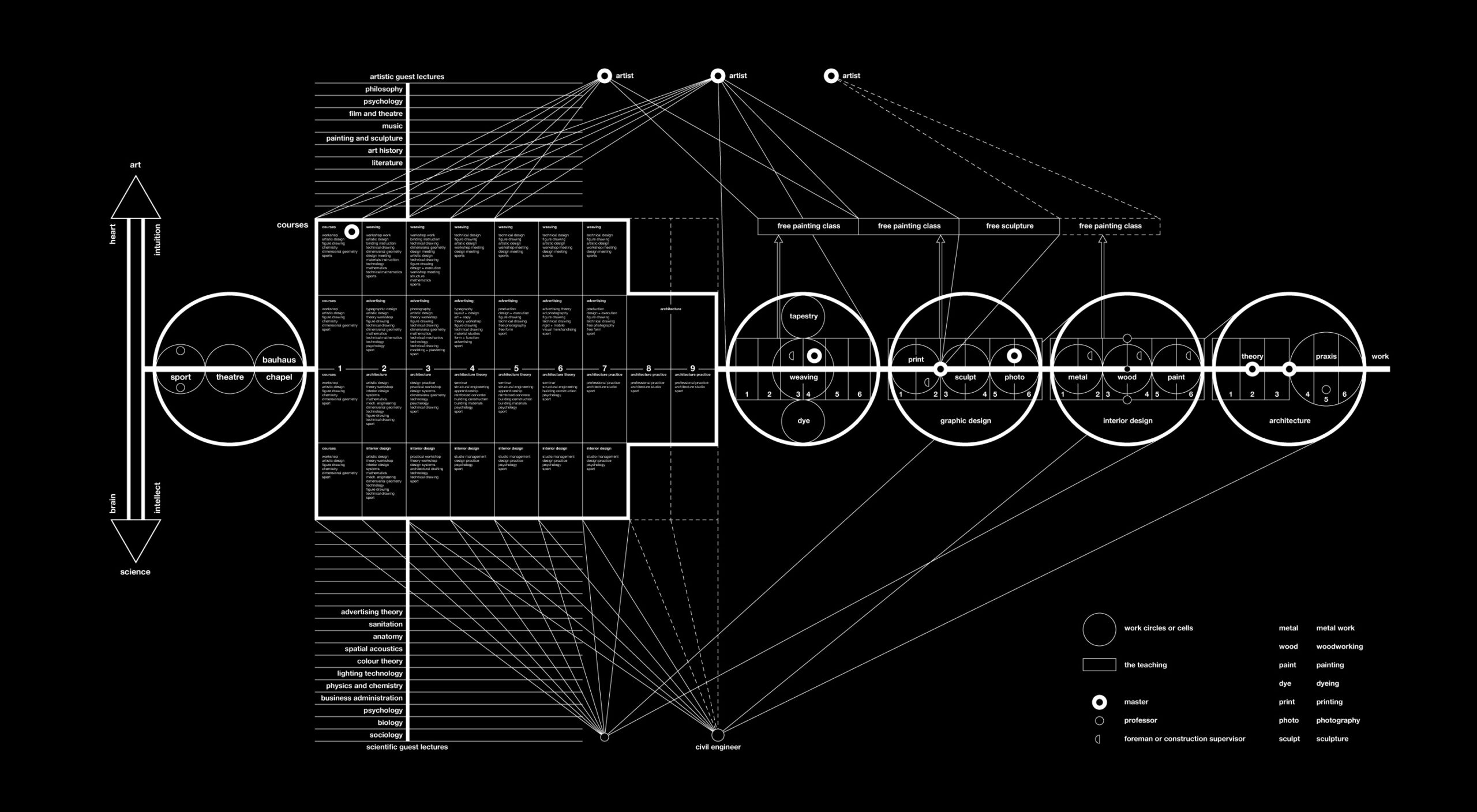 HannesMeyer-DiagramBauhausCurriculum